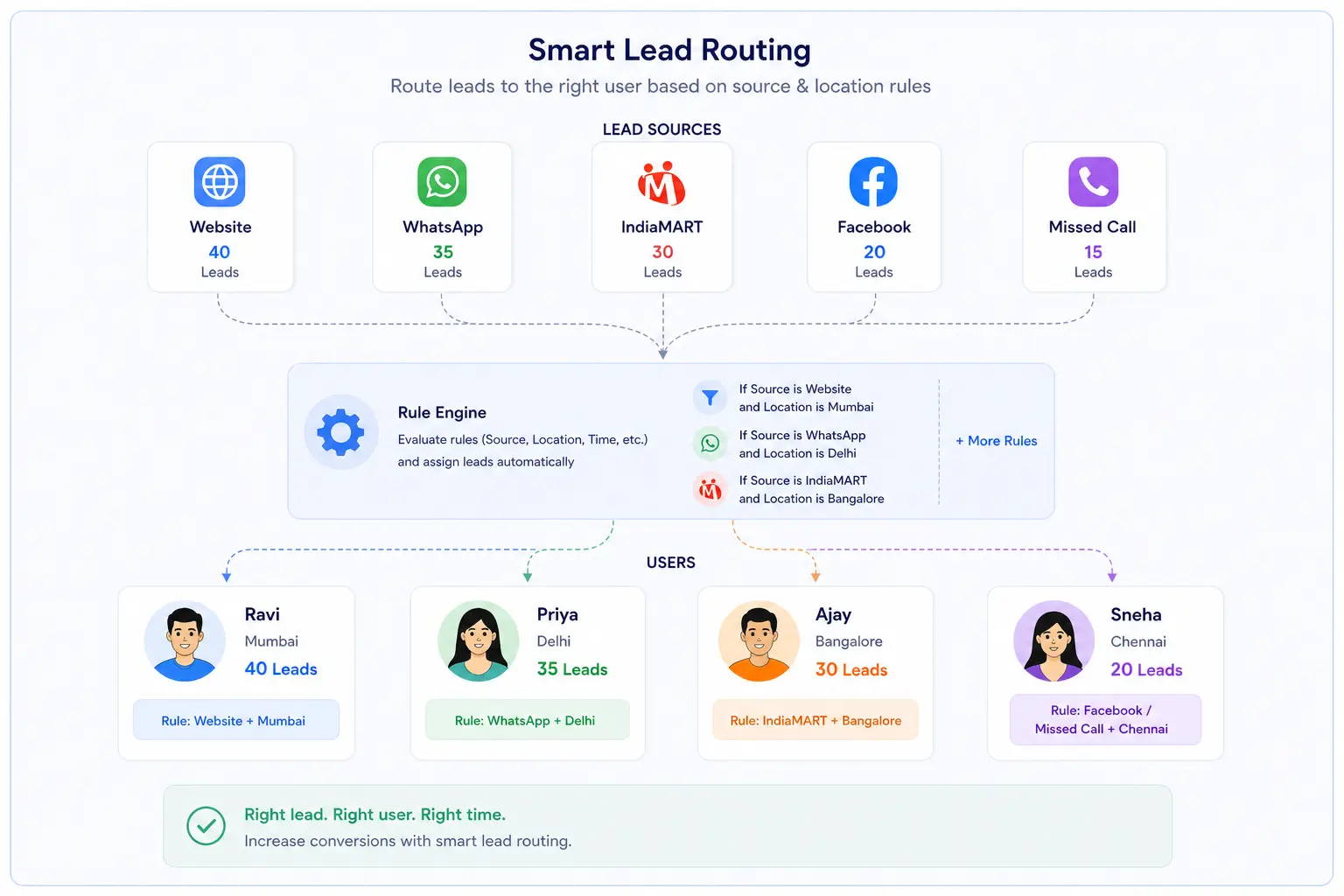 Smart Lead Routing — sources flow into a Rule Engine that assigns leads to reps by region.